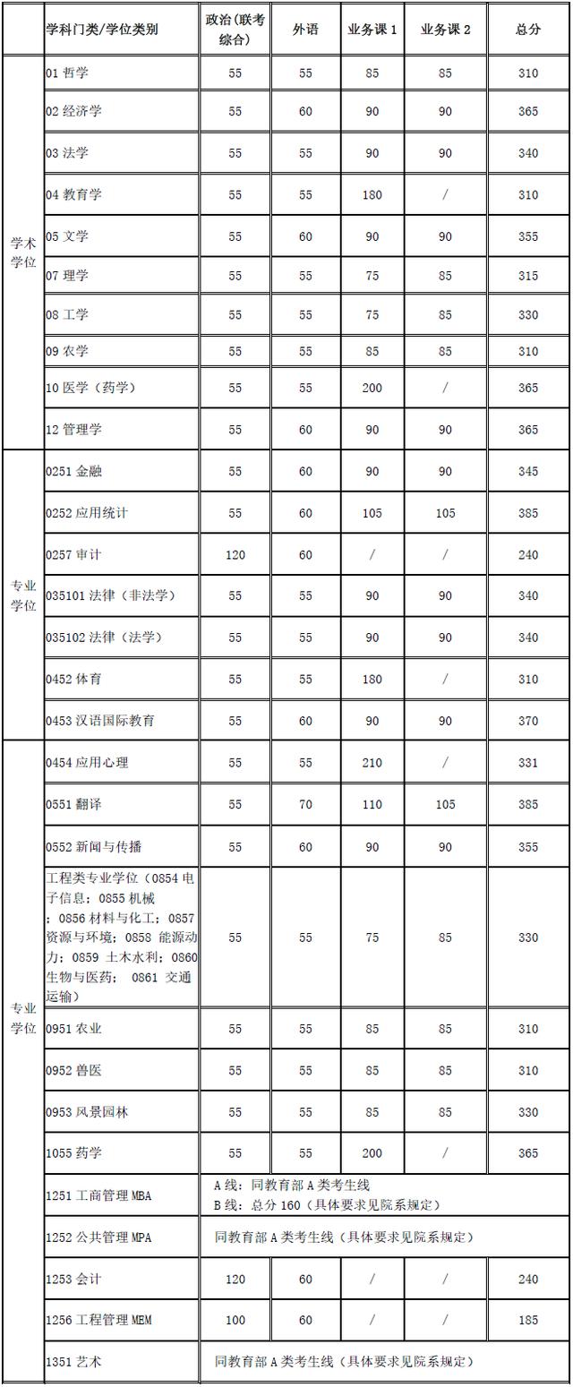「衡水中学」20考研：34所自划线的院校复试线汇总，已公布32所！