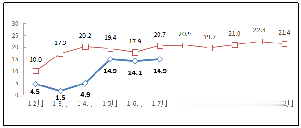 服务业|工信部发布2020年1—7月互联网和相关服务业运行情况