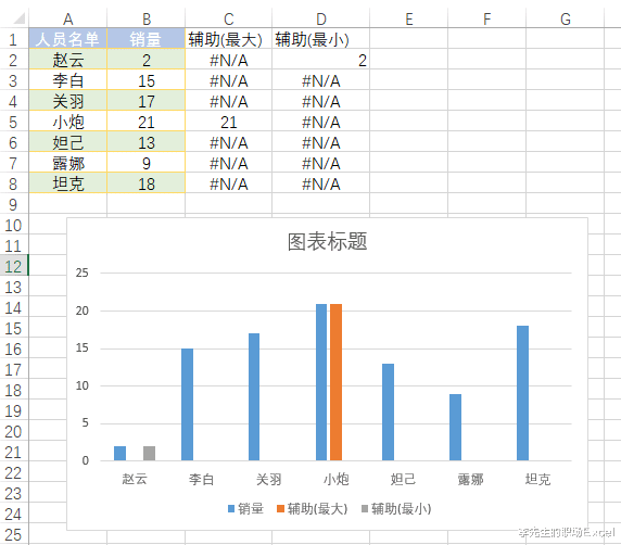 |Excel柱形图让最大最小值以不同的颜色显示? 并随数据更新？