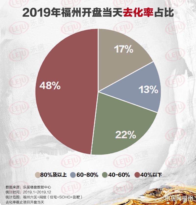 129个住宅在售！开发商急了！2020福州楼市转入买方市场？