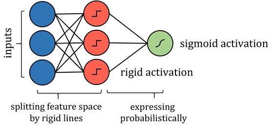iTunes|算法之“算法”：所有机器学习算法都可以表示为神经网络