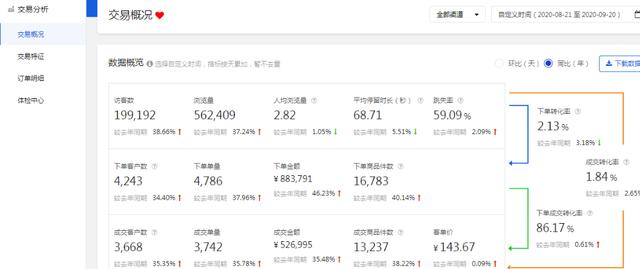 |想要不被市场淘汰，提升店铺店铺运营能力？这4个技能要学好