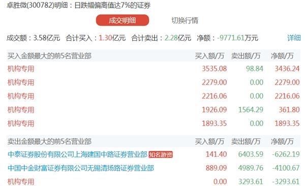 省广集团：电子板块集体重挫5只科技股砸盘最凶