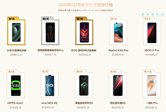 芯片|手机芯片性能排名：麒麟990被挤到第四，高通旗舰芯片登顶第一