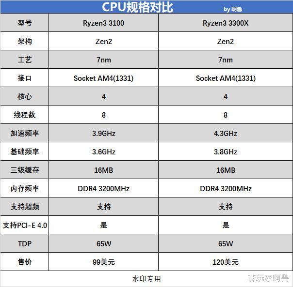 CPU|599的B550真香 R3 3100对比R3 3300X