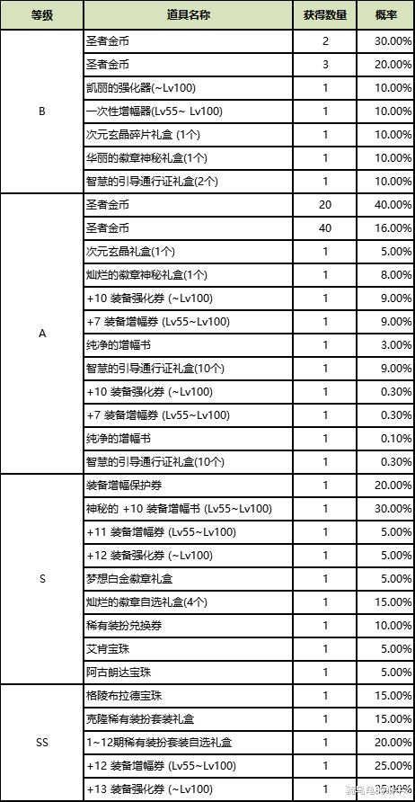 地下城与勇士|DNF：体验服更新，首发魔盒2.0十连抽低奖励保，谋略战礼包上架！