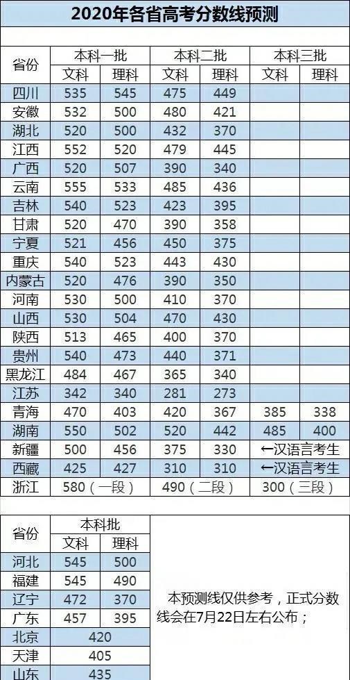 |2020年全国各省市高考分数线预测公布：看看你超重本线多少分？