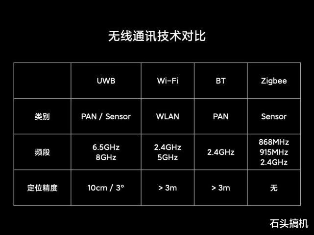 小米科技|小米AIoT的领先优势彻底体现！官方发布小米UWB技术黑科技