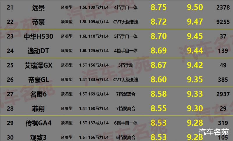 轿车|2020年“最耗油”轿车排名更新：几乎都是油老虎，有没有你的车？