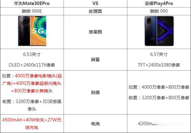 |华为mate30epro参数怎么样 对比荣耀play4pro哪个好