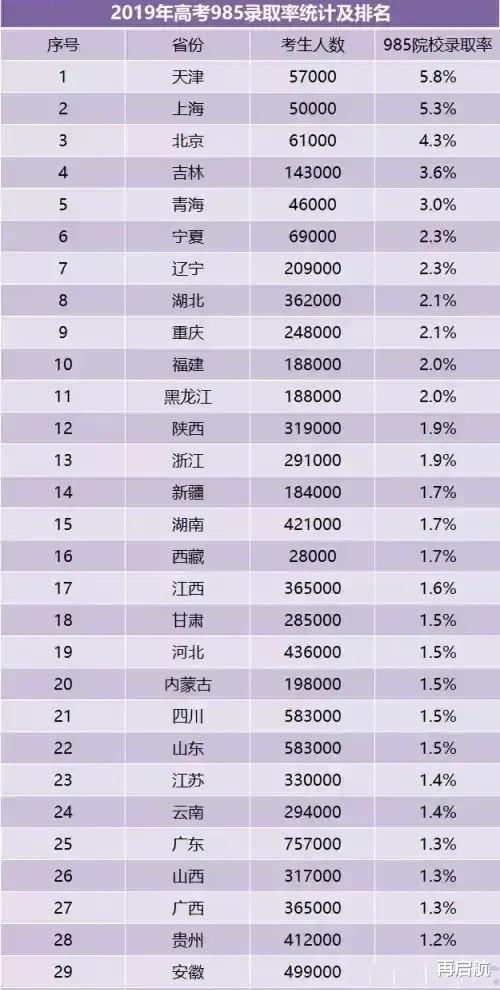 大学|112所211大学,在全国各省的录取率排行榜!体会下考个好校有多难