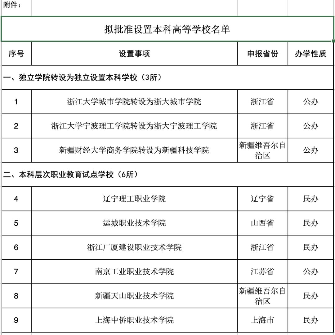 教育部▲教育部通知:6所专科升为本科,同时改为“大学”,校名引发争议