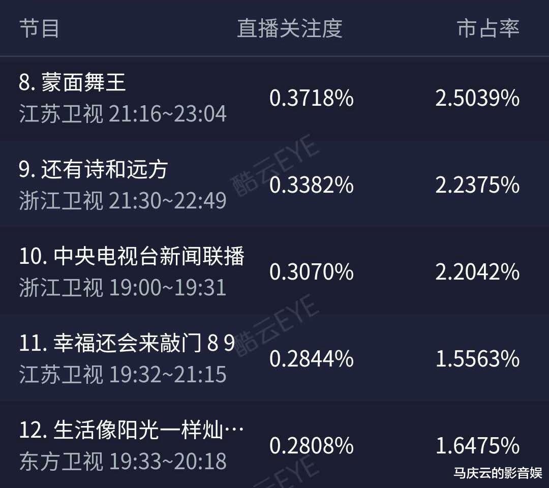 东方卫视|人艰不拆，东方卫视新剧收视跌到0.28，一线卫视优势或恐不保