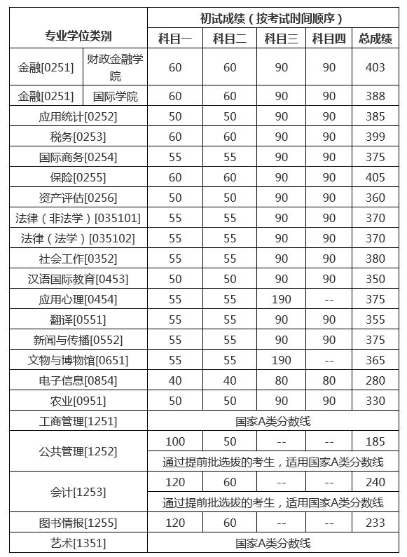 「衡水中学」20考研：34所自划线的院校复试线汇总，已公布32所！