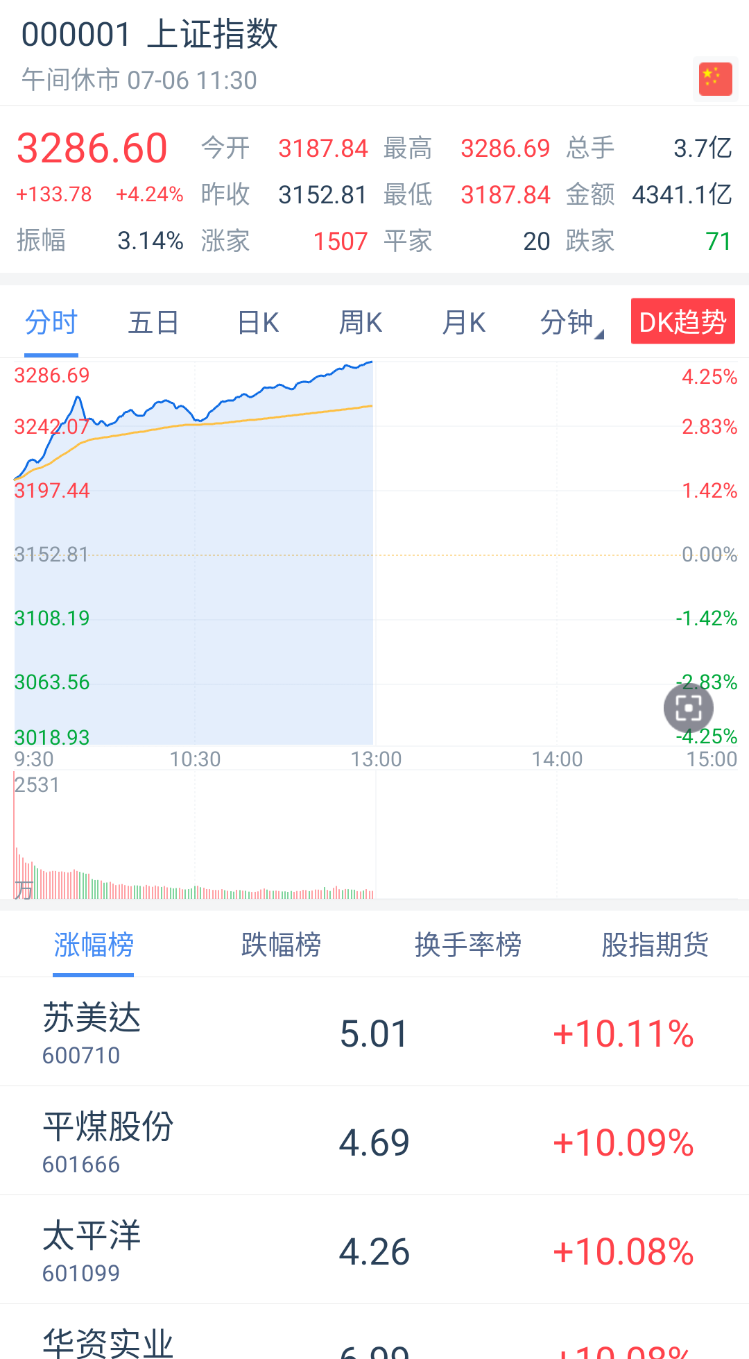 证券股：【幸福来的太突然了，全仓证券股】