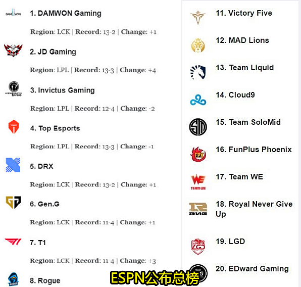 lpl|LOL全球战力新榜:DWG第一,T1第二,LPL最高才第五,第一赛区不被认可!