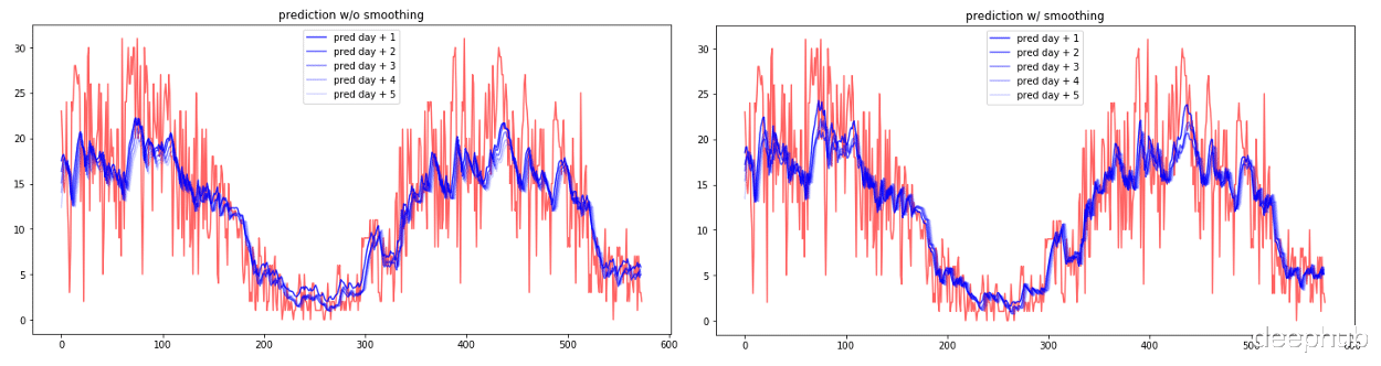 时间序列|使用卡尔曼滤波平滑时间序列，提高时序预测的准确率