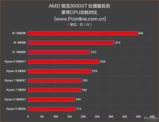 『中超』我再也不敢说AMD单核弱啦！新3000XT处理器首测