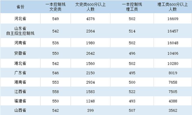 考试@高考试卷适用地区分布：大部分为全国卷，仅剩6省市自主命题