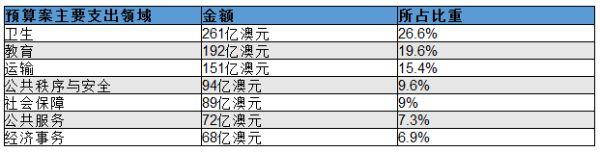 印度|澳大利亚新州预算案出炉!谁将成为“赢家”?