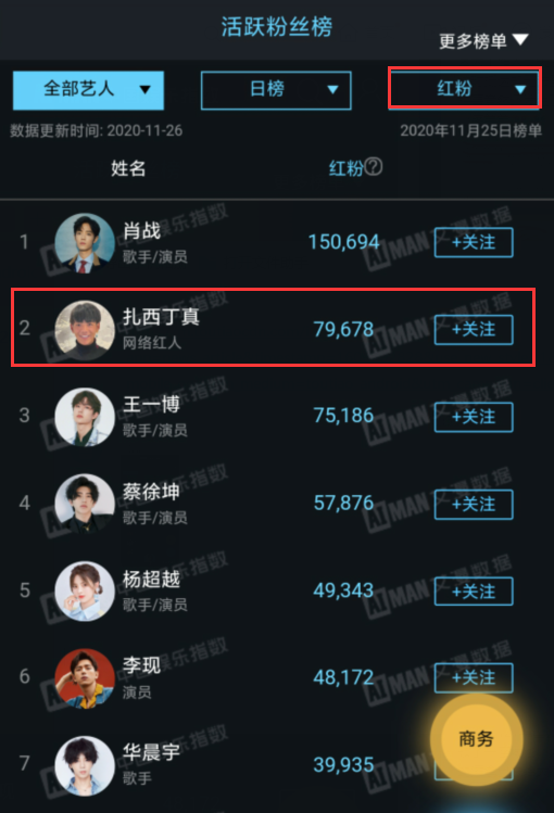 王一博|丁真好强！两天六个热搜，粉丝活跃度已经超过王一博