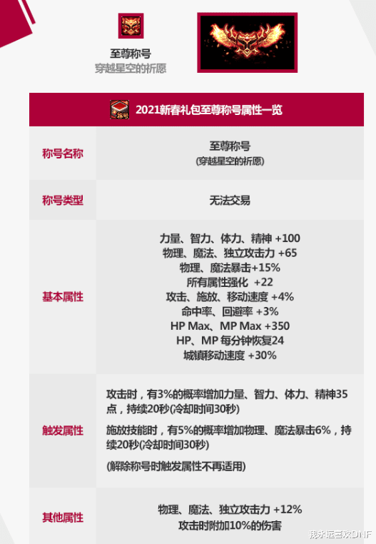 地下城与勇士|DNF春节套爆料！神话传送石，1~80宠物，至尊称号和装扮