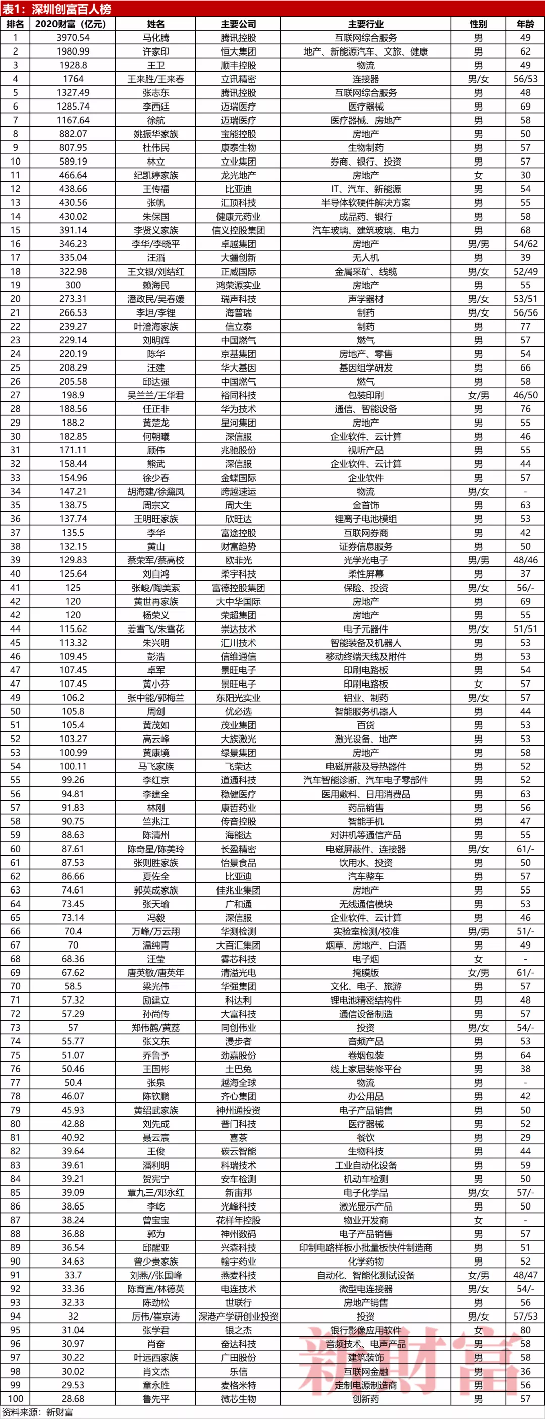融资|29岁，喜茶创始人身家40亿！