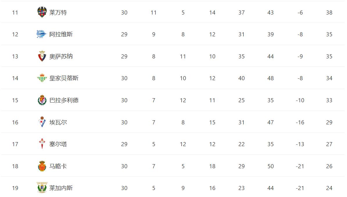 西班牙人■西班牙人保级形势分析，关键四场战役需全胜，拿38分基本上岸