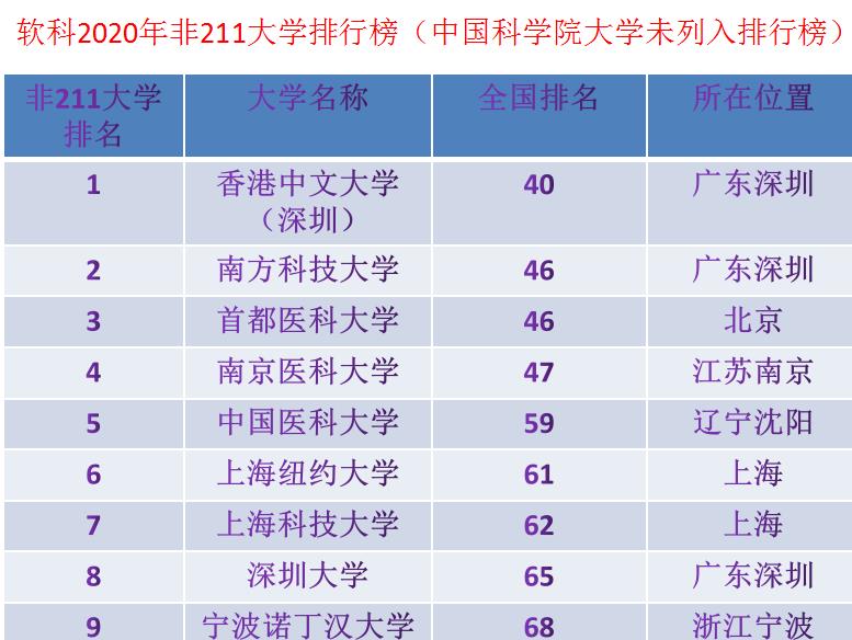 高校|最厉害的十所非211大学,虽然牌子不算硬,但排位抢眼受追捧!