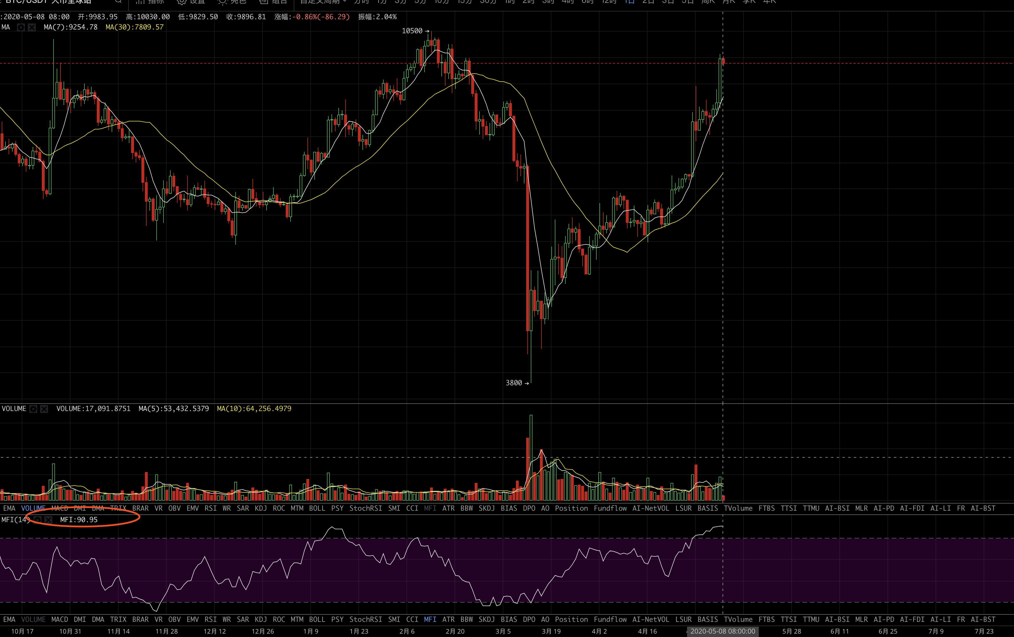 比特币■比特币突破1W美元，剑指多少？多头资金是否充足