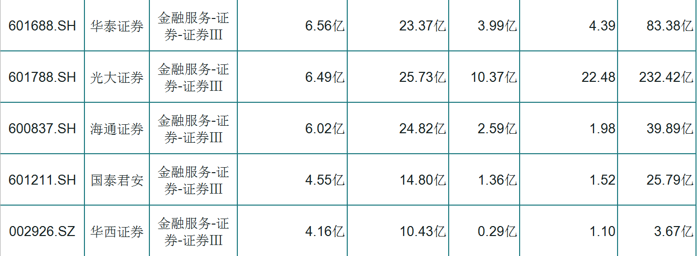 券商|“姗姗来迟”的券商!10只外资净流入券商概念股
