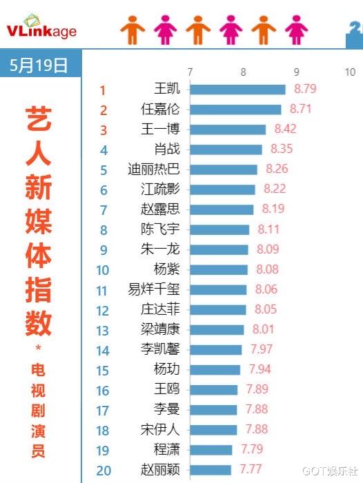 宋伊人@肖战已195天没有进组拍戏、136天没有新代言，事业能否迎来转机？
