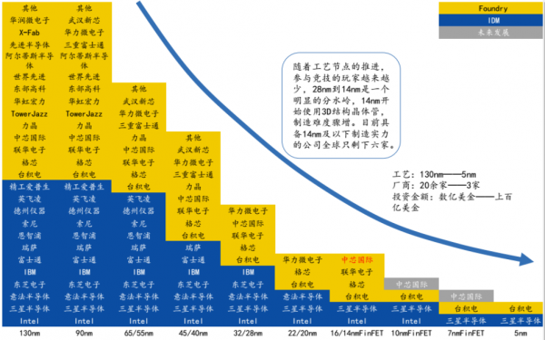 芯片设计|“集成电路，有量产才有一切”，晶圆代工渠道成为芯片设计的制胜关键