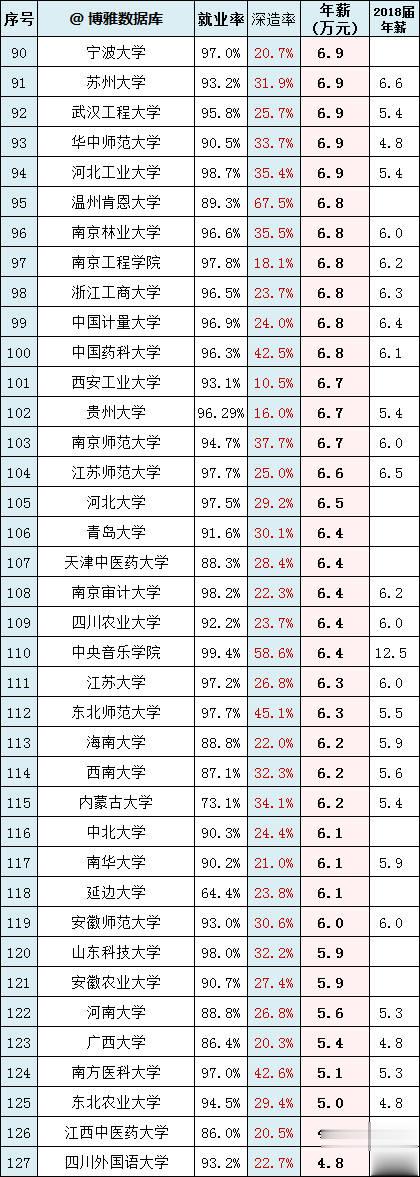 高校：2019届本科毕业生薪酬排行榜