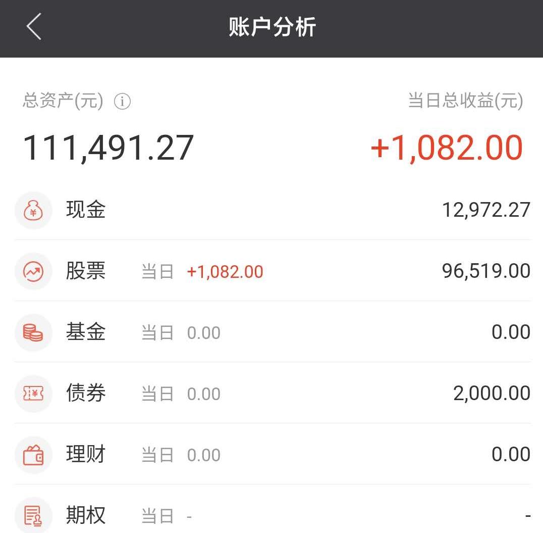 涨停|大A走出独立行情！今天早上狠赚1000