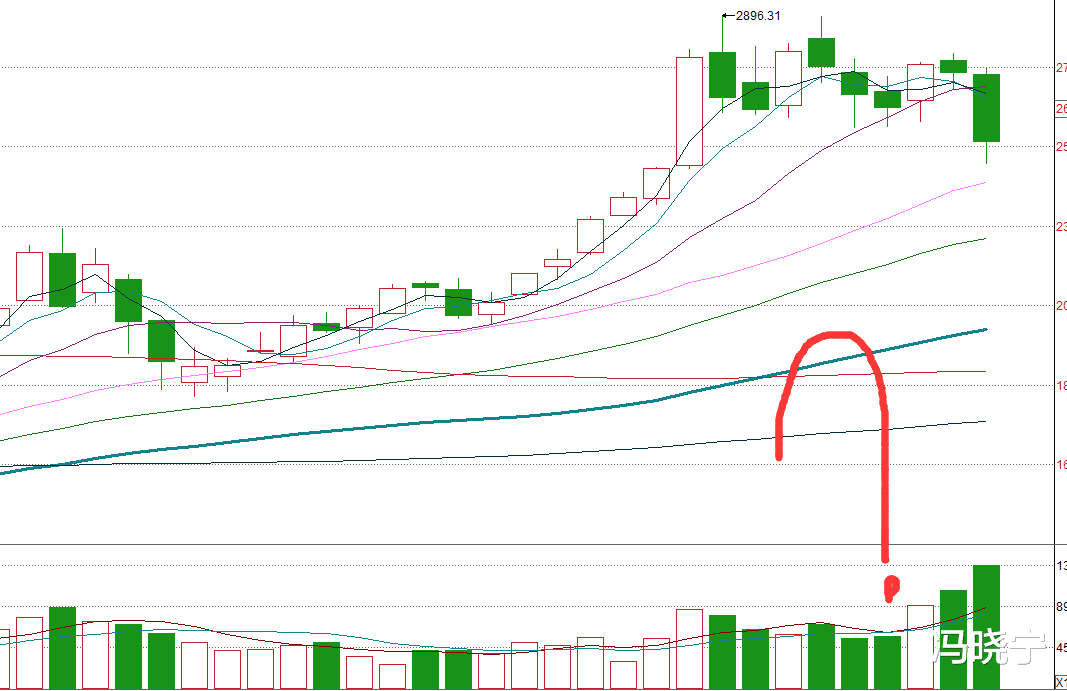 股市|历次单周天量暴跌后，A股怎么走？历史数据告诉你