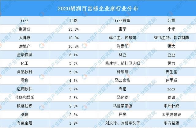 红米手机|北京出现“新首富”，51岁坐拥1700亿财富，比刘强东高出100亿