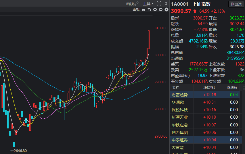 增持@500亿市值芯片龙头连续涨停,仍被低估?机构游资外资抢筹跑步进场