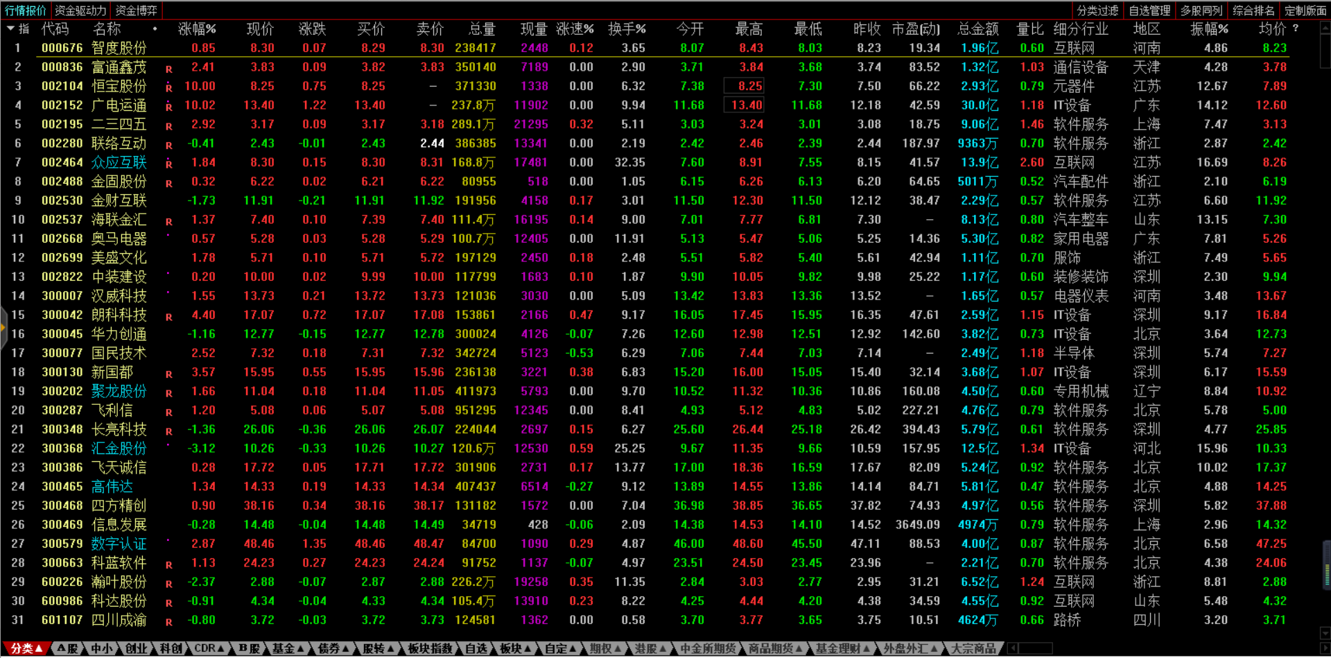 半导体:数字货币概念走强,数字认证(300579)加持仓位