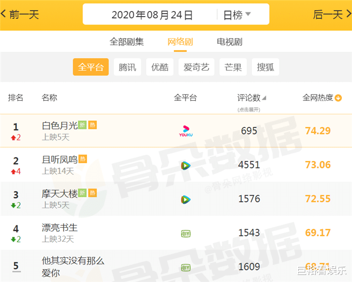 琉璃|目前“最火”的5部网剧，《琉璃》竟无缘上榜？榜首让人意外