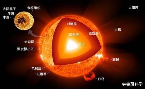 核聚变|136亿亿吨的水浇到太阳上，太阳会怎样？