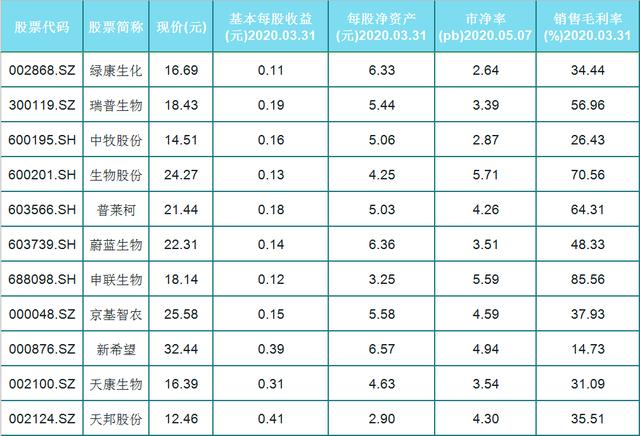「毛利率」农林行业:33只市净率低(名单)毛利率高、每股收益稳定一览