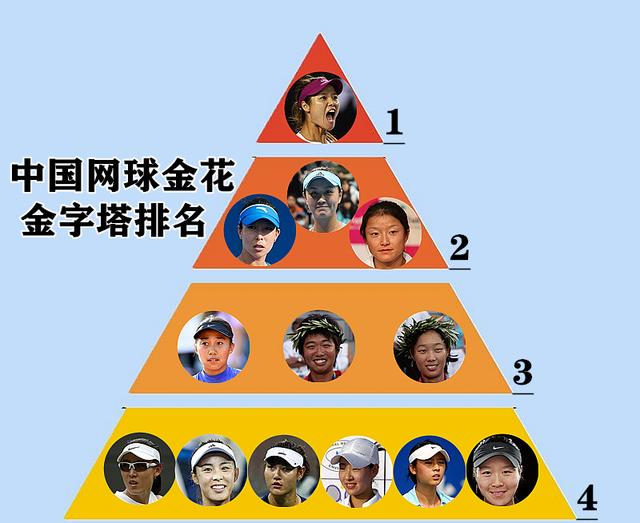 彭帅:中国网球金花金字塔排名:张帅仅3档,彭帅2档,1档众人皆知