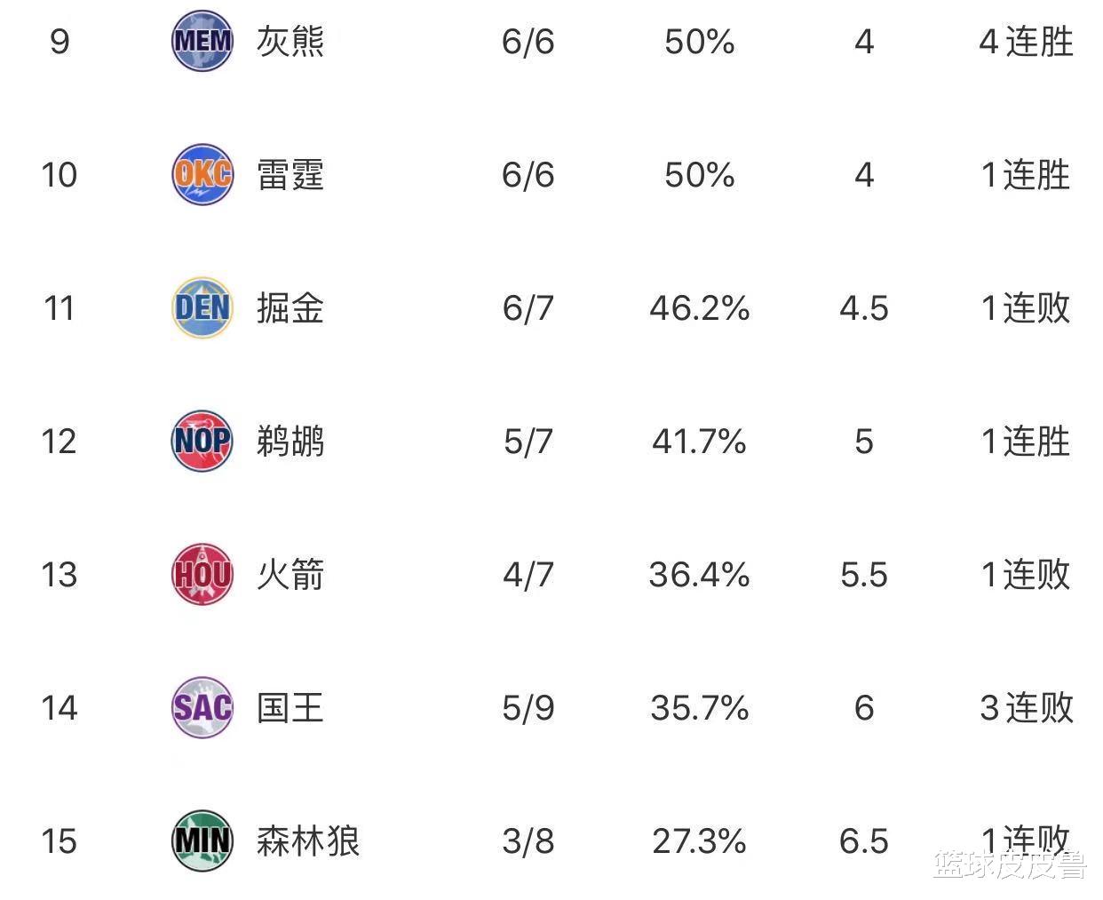 湖人隊(duì)|NBA排名：4連勝！快船大勝步行者升第2，湖人雄鹿各種領(lǐng)跑，籃網(wǎng)迫近前4！
