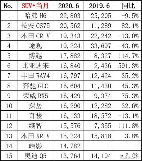 大众途观|?6月SUV销量榜刚出炉，途观大跌43%，这车却暴涨591%，仅售6万起