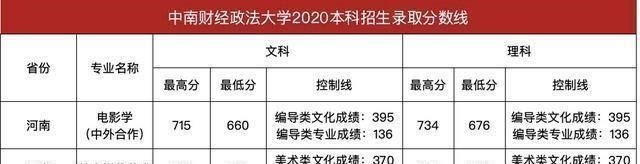 中南财经政法大学|中南财经政法大学2020年本科招生录取分数线出炉,你被录取了吗?