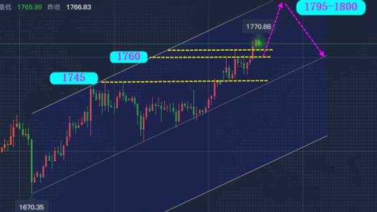 『黄金』6.25黄金暴跌预示着什么，今日黄金还会涨吗？最新预测