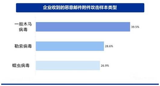 「北京市」2019年中国钓鱼邮件安全分析