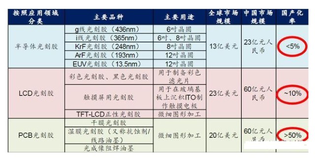 |芯片产业链材料篇之光刻胶