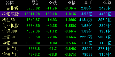 大盘|别踩雷！百亿资金出逃 44股流出居前 速看手中持仓！名单